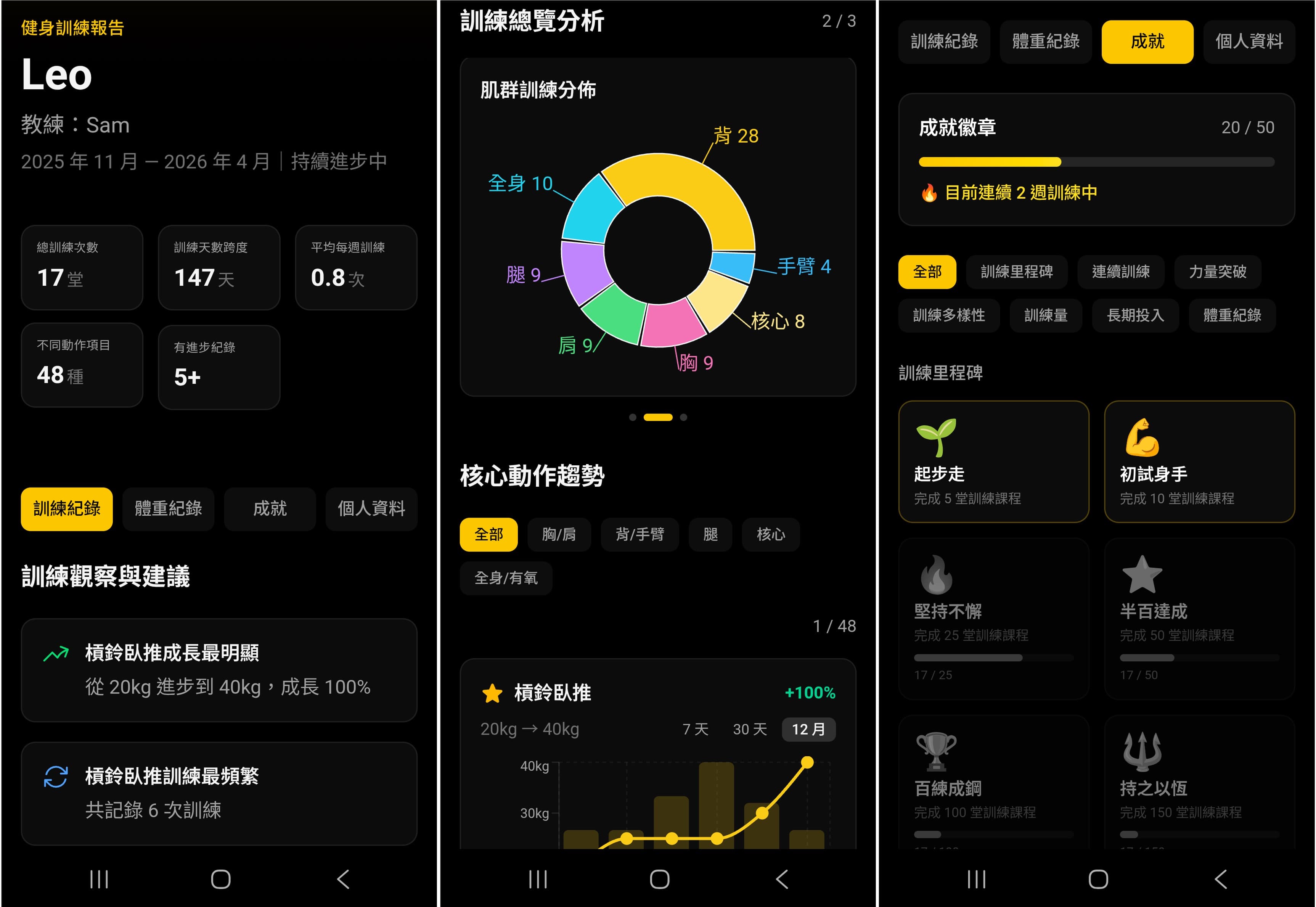 FitTrack Pro 學員訓練報告畫面:包含訓練總覽、肌群分佈圖表、成就徽章系統